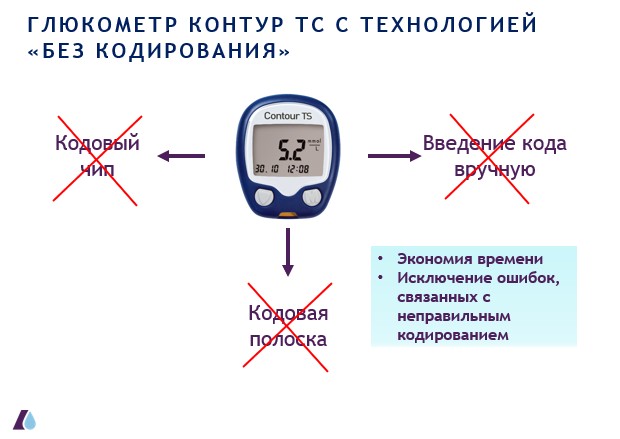 Технология NO CODING в глюкометре Contour TS