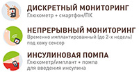 Современные возможности контроля уровня сахара